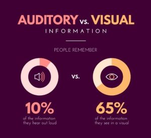 Auditory vs Visual Information